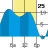 Ayock Point tide chart for Tuesday, February 25, 2025