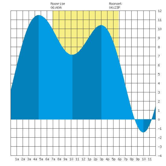 Ayock Point tide chart for Wednesday, February 26, 2025