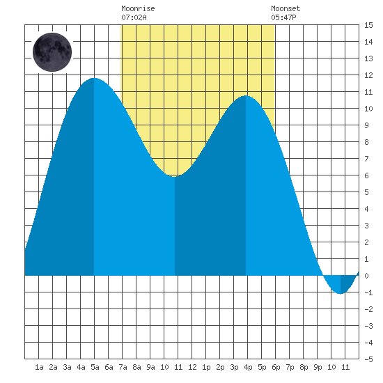 Ayock Point tide chart for Thursday, February 27, 2025