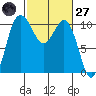Ayock Point tide chart for Thursday, February 27, 2025