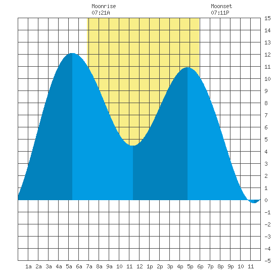 Ayock Point tide chart for Friday, February 28, 2025