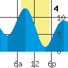 Ayock Point tide chart for Tuesday, February 4, 2025