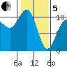 Ayock Point tide chart for Wednesday, February 5, 2025