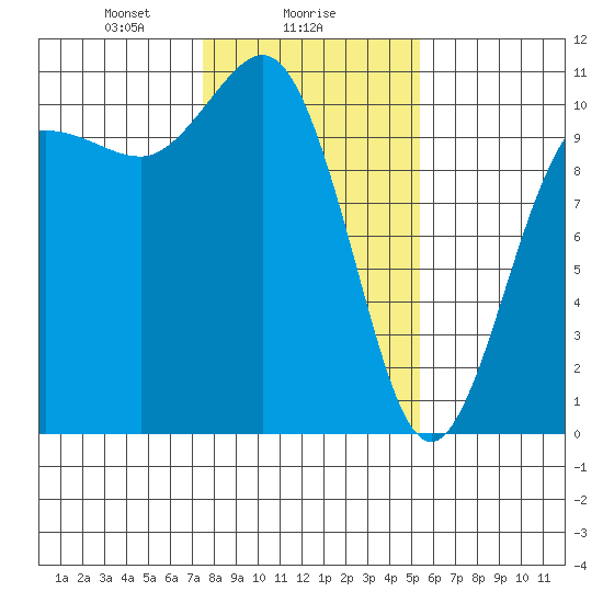Ayock Point tide chart for Thursday, February 6, 2025