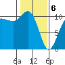Ayock Point tide chart for Thursday, February 6, 2025