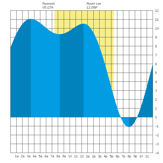 Ayock Point tide chart for Saturday, February 8, 2025