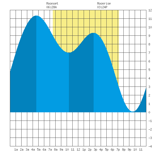 Ayock Point tide chart for Monday, March 10, 2025