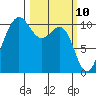 Ayock Point tide chart for Monday, March 10, 2025