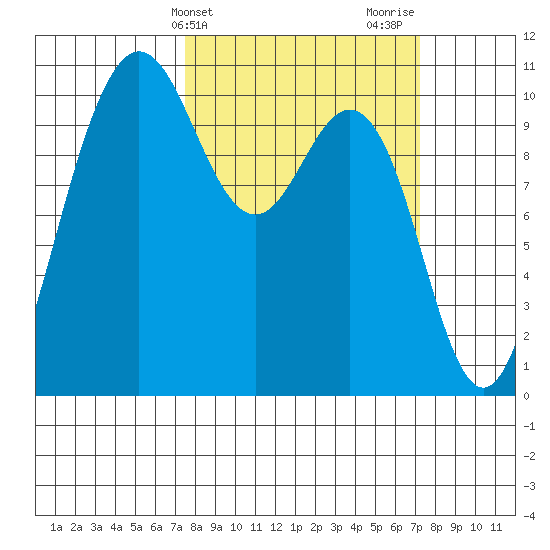 Ayock Point tide chart for Tuesday, March 11, 2025