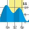 Ayock Point tide chart for Tuesday, March 11, 2025