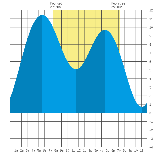 Ayock Point tide chart for Wednesday, March 12, 2025