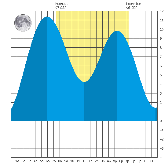 Ayock Point tide chart for Thursday, March 13, 2025