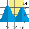 Ayock Point tide chart for Friday, March 14, 2025