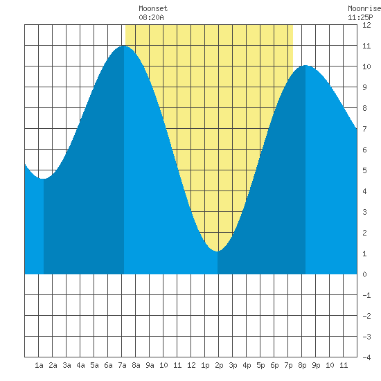Ayock Point tide chart for Monday, March 17, 2025