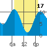Ayock Point tide chart for Monday, March 17, 2025