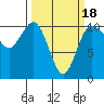 Ayock Point tide chart for Tuesday, March 18, 2025