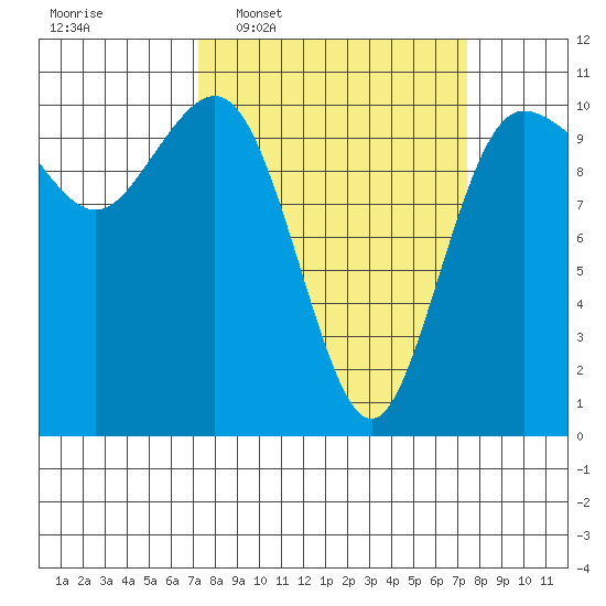 Ayock Point tide chart for Wednesday, March 19, 2025