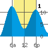 Ayock Point tide chart for Saturday, March 1, 2025