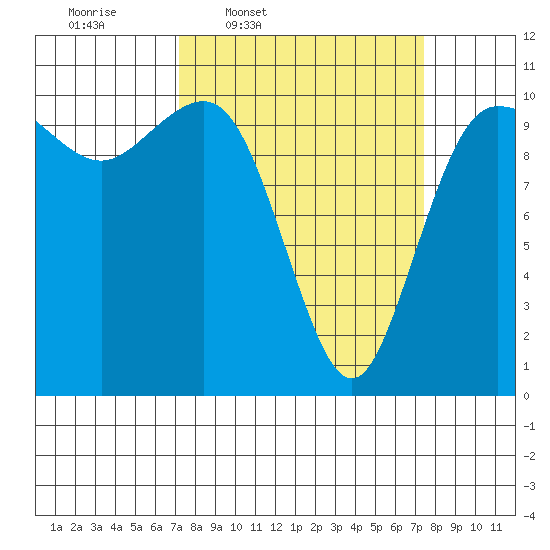 Ayock Point tide chart for Thursday, March 20, 2025