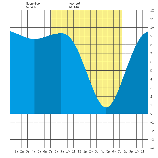 Ayock Point tide chart for Friday, March 21, 2025