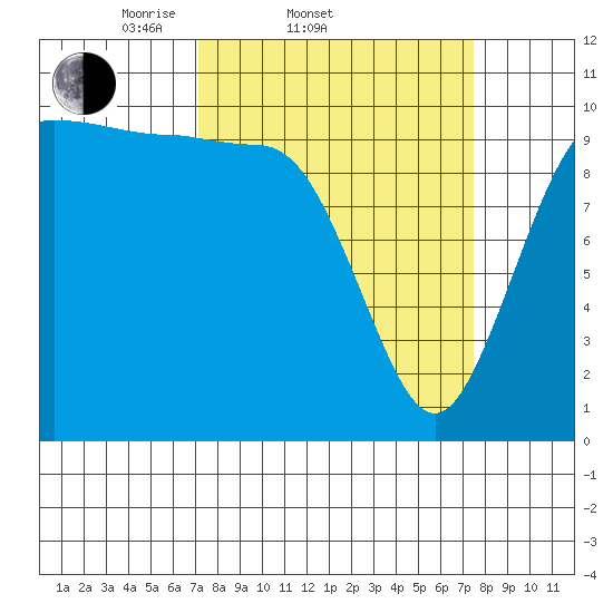 Ayock Point tide chart for Saturday, March 22, 2025