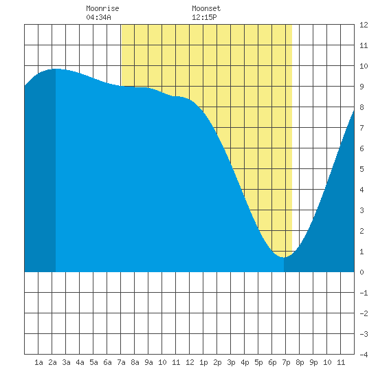 Ayock Point tide chart for Sunday, March 23, 2025