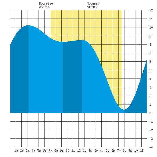 Ayock Point tide chart for Monday, March 24, 2025