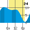 Ayock Point tide chart for Monday, March 24, 2025
