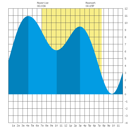 Ayock Point tide chart for Wednesday, March 26, 2025