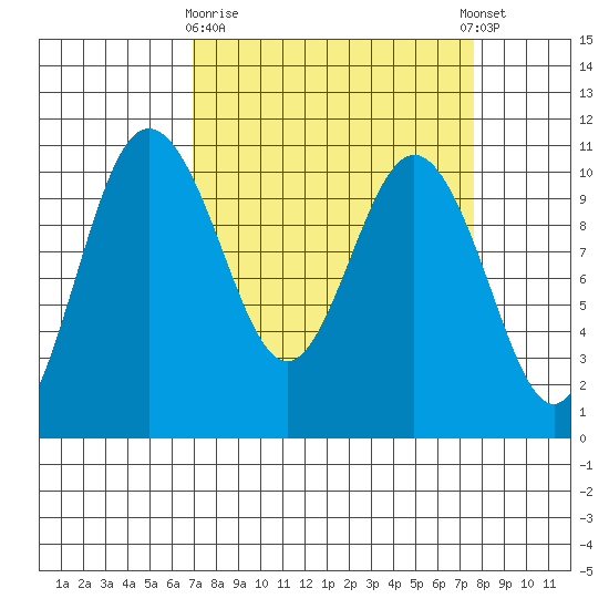 Ayock Point tide chart for Friday, March 28, 2025