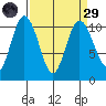Ayock Point tide chart for Saturday, March 29, 2025