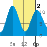 Ayock Point tide chart for Sunday, March 2, 2025