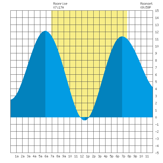 Ayock Point tide chart for Sunday, March 30, 2025