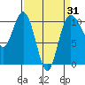 Ayock Point tide chart for Monday, March 31, 2025
