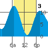 Ayock Point tide chart for Monday, March 3, 2025