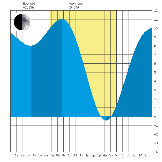 Ayock Point tide chart for Thursday, March 6, 2025
