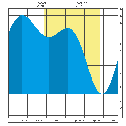 Ayock Point tide chart for Sunday, March 9, 2025