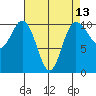 Ayock Point tide chart for Sunday, April 13, 2025