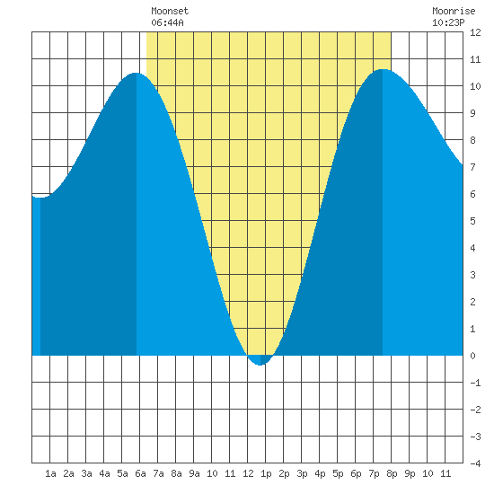 Ayock Point tide chart for Monday, April 14, 2025