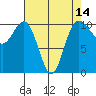 Ayock Point tide chart for Monday, April 14, 2025