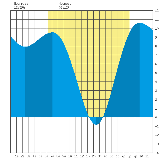 Ayock Point tide chart for Thursday, April 17, 2025
