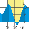 Ayock Point tide chart for Tuesday, April 1, 2025