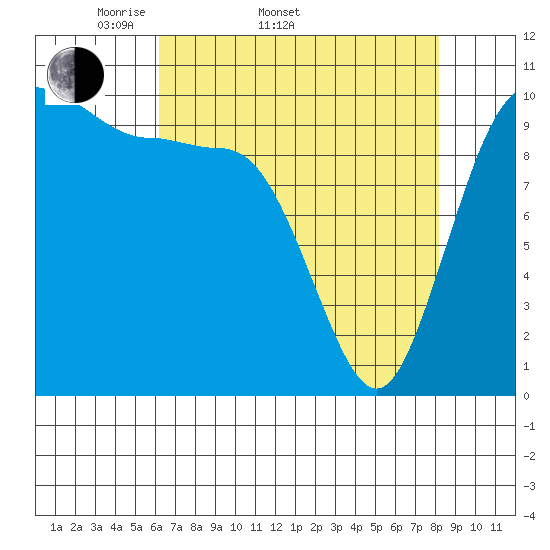 Ayock Point tide chart for Sunday, April 20, 2025
