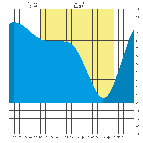 Ayock Point tide chart for Monday, April 21, 2025