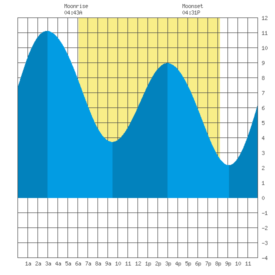 Ayock Point tide chart for Thursday, April 24, 2025