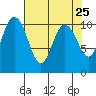 Ayock Point tide chart for Friday, April 25, 2025
