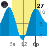 Ayock Point tide chart for Sunday, April 27, 2025