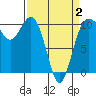 Ayock Point tide chart for Wednesday, April 2, 2025