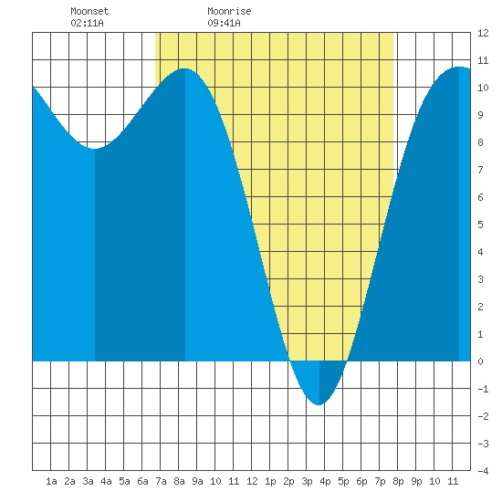 Ayock Point tide chart for Thursday, April 3, 2025