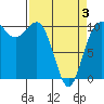 Ayock Point tide chart for Thursday, April 3, 2025